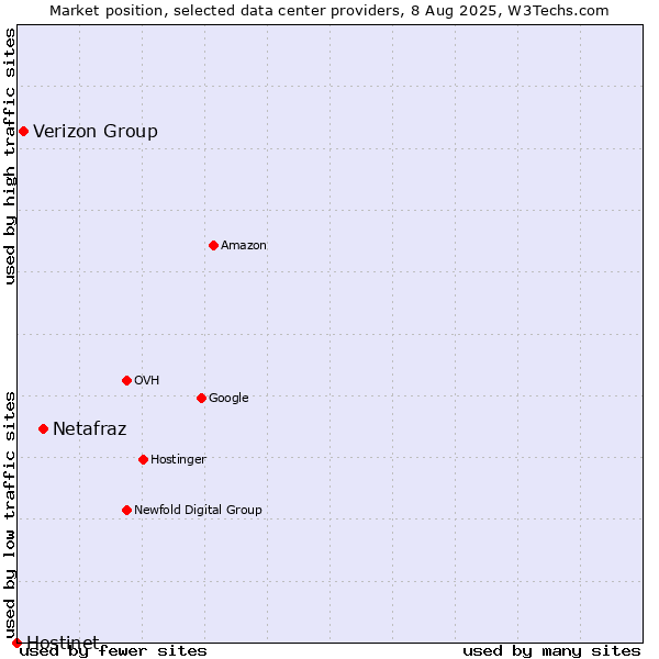 Market position of Netafraz vs. Verizon Group vs. Hostinet