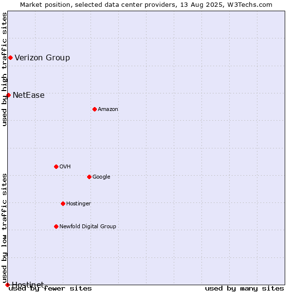 Market position of Verizon Group vs. NetEase vs. Hostinet