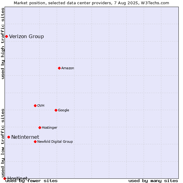 Market position of Netinternet vs. Verizon Group vs. Hostinet
