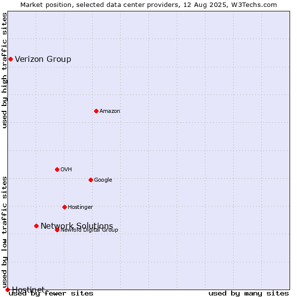 Market position of Network Solutions vs. Verizon Group vs. Hostinet