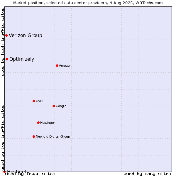 Market position of Optimizely vs. Verizon Group vs. Hostinet