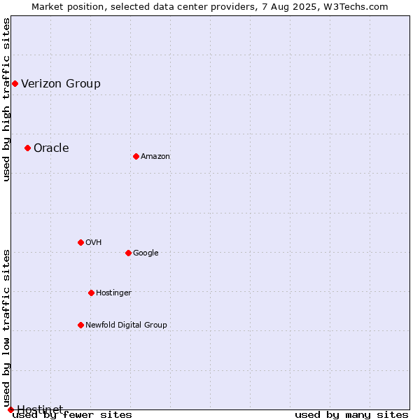 Market position of Oracle vs. Verizon Group vs. Hostinet
