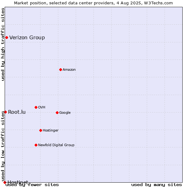 Market position of Verizon Group vs. Root.lu vs. Hostinet