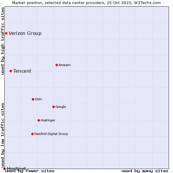Market position of Tencent vs. Verizon Group vs. Hostinet