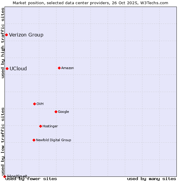 Market position of UCloud vs. Verizon Group vs. Hostinet