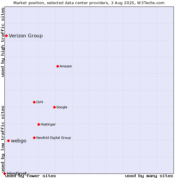 Market position of webgo vs. Verizon Group vs. Hostinet