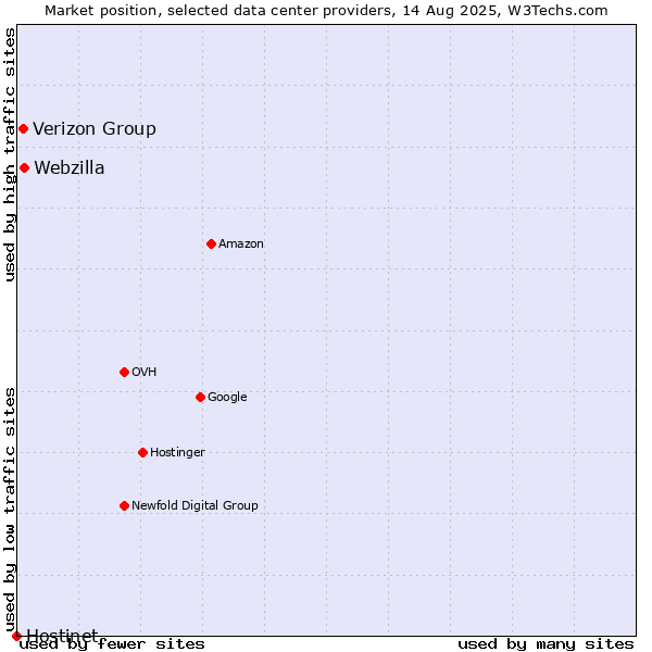 Market position of Webzilla vs. Verizon Group vs. Hostinet