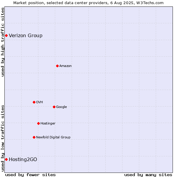 Market position of Verizon Group vs. Hosting2GO