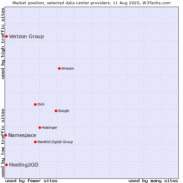 Market position of Verizon Group vs. Hosting2GO vs. Namespace