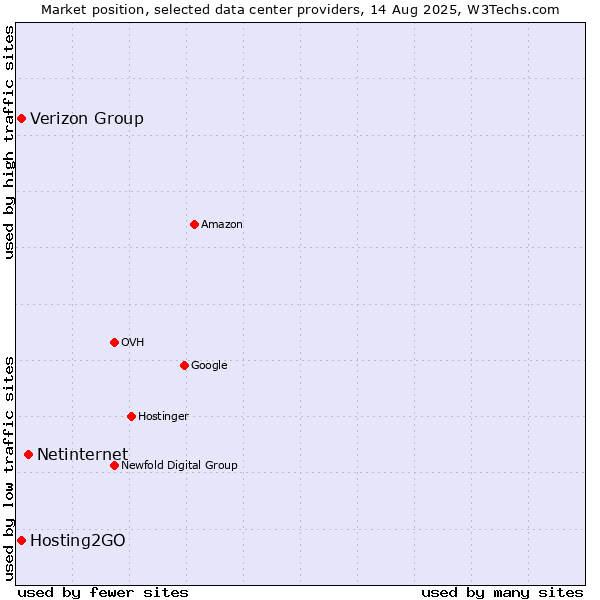 Market position of Netinternet vs. Hosting2GO vs. Verizon Group