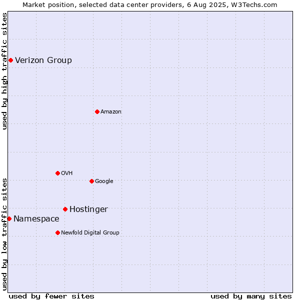 Market position of Hostinger vs. Verizon Group vs. Namespace