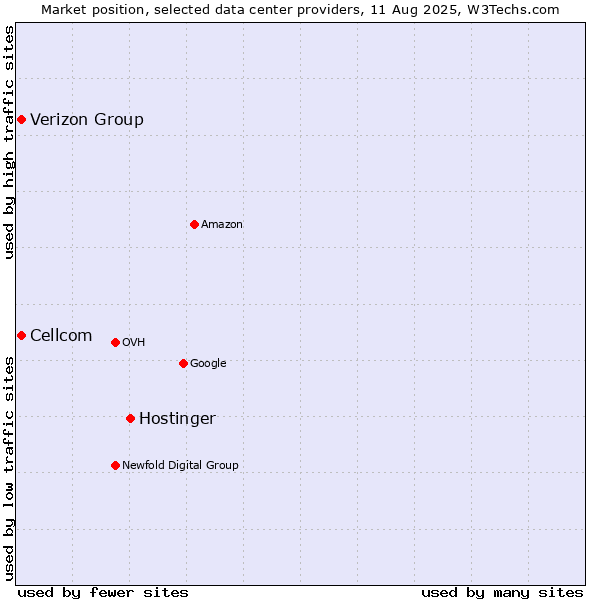 Market position of Hostinger vs. Cellcom vs. Verizon Group