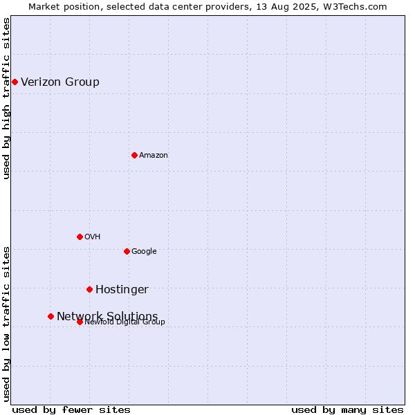 Market position of Hostinger vs. Network Solutions vs. Verizon Group