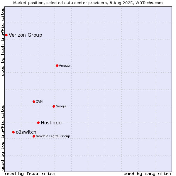 Market position of Hostinger vs. o2switch vs. Verizon Group
