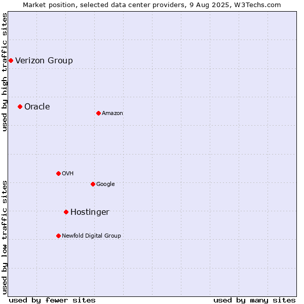 Market position of Hostinger vs. Oracle vs. Verizon Group