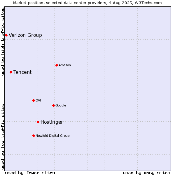 Market position of Hostinger vs. Tencent vs. Verizon Group