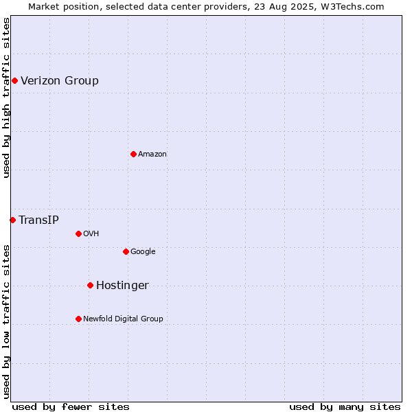 Market position of Hostinger vs. Verizon Group vs. TransIP