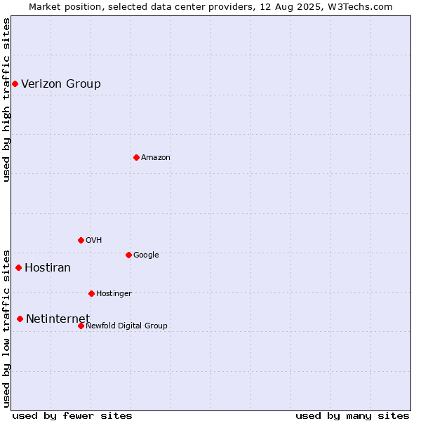 Market position of Netinternet vs. Hostiran vs. Verizon Group