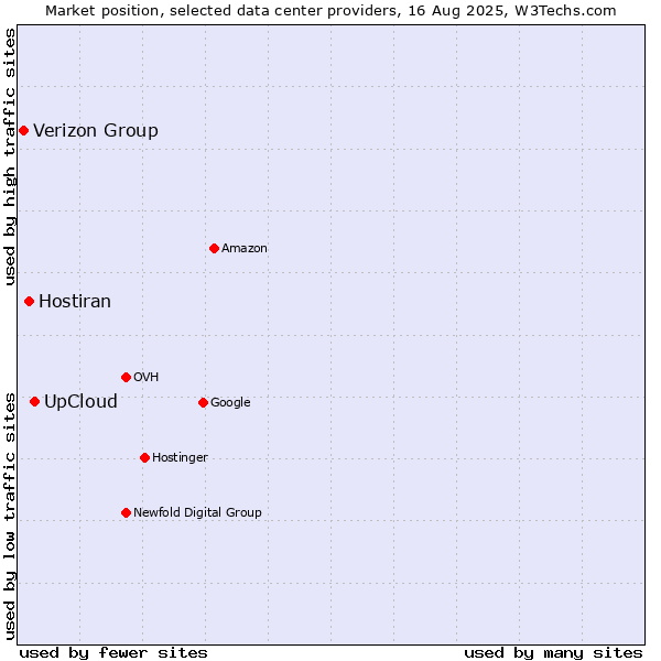 Market position of UpCloud vs. Hostiran vs. Verizon Group