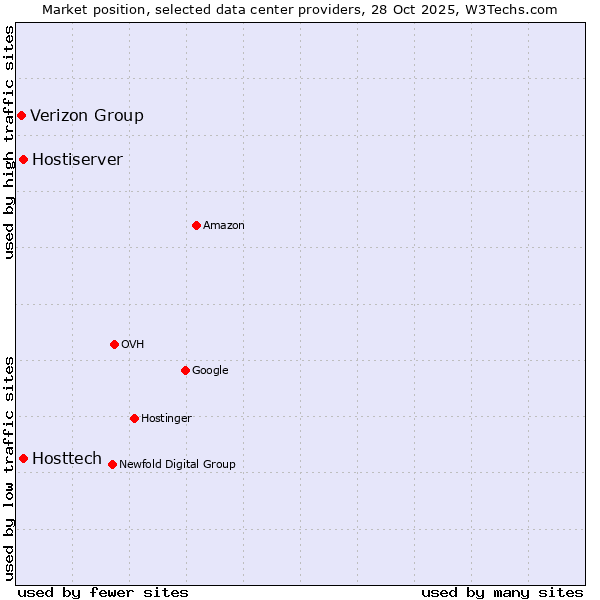 Market position of Hosttech vs. Hostiserver vs. Verizon Group