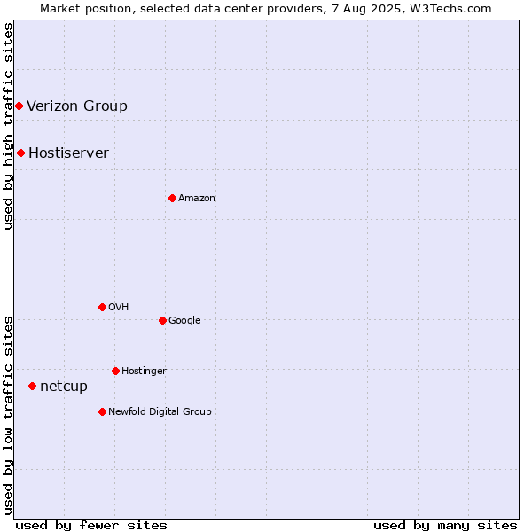 Market position of netcup vs. Hostiserver vs. Verizon Group