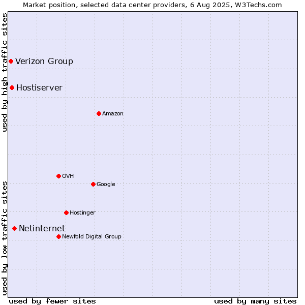 Market position of Netinternet vs. Hostiserver vs. Verizon Group
