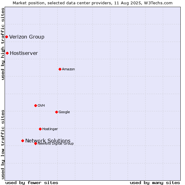 Market position of Network Solutions vs. Hostiserver vs. Verizon Group
