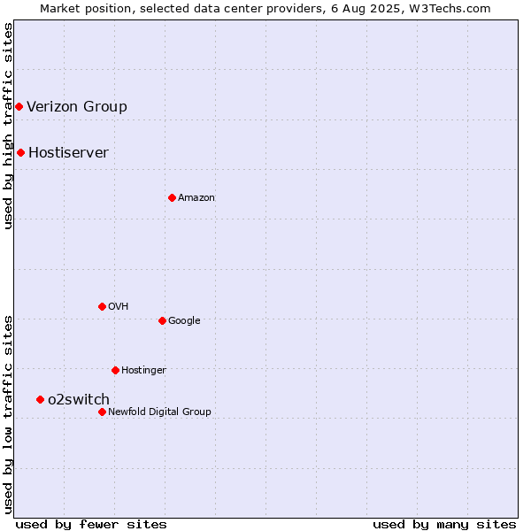 Market position of o2switch vs. Hostiserver vs. Verizon Group