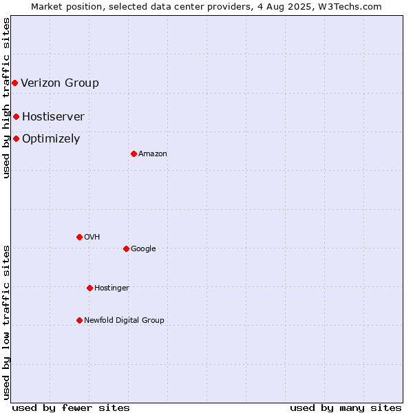 Market position of Optimizely vs. Hostiserver vs. Verizon Group