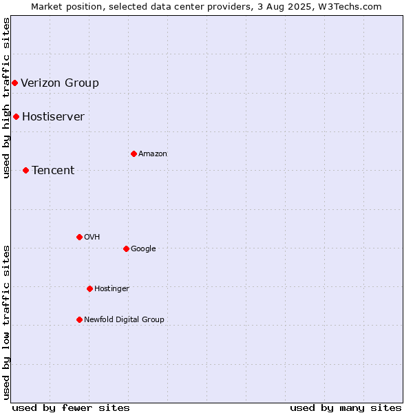 Market position of Tencent vs. Hostiserver vs. Verizon Group