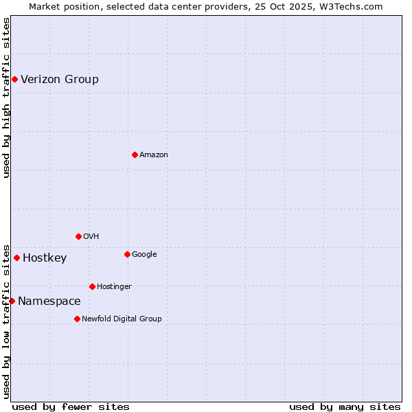 Market position of Hostkey vs. Verizon Group vs. Namespace