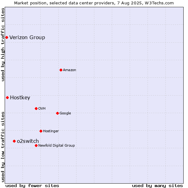 Market position of o2switch vs. Hostkey vs. Verizon Group