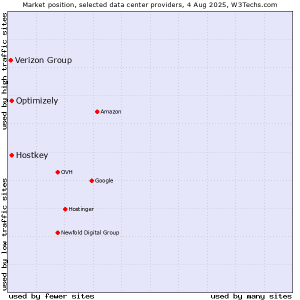 Market position of Optimizely vs. Hostkey vs. Verizon Group
