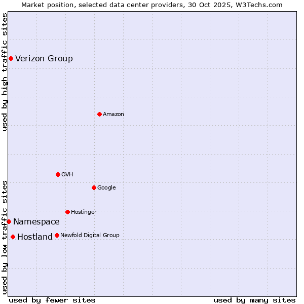 Market position of Hostland vs. Verizon Group vs. Namespace