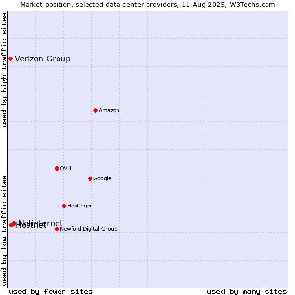 Market position of Netinternet vs. Hostnet vs. Verizon Group