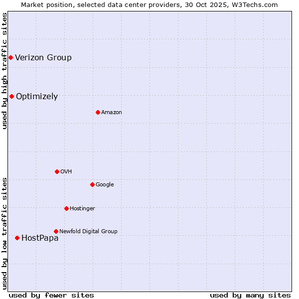 Market position of HostPapa vs. Optimizely vs. Verizon Group