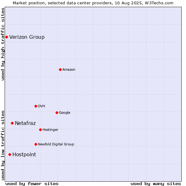 Market position of Netafraz vs. Hostpoint vs. Verizon Group