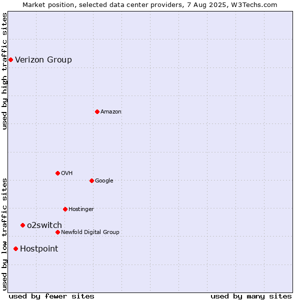 Market position of o2switch vs. Hostpoint vs. Verizon Group