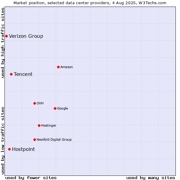Market position of Tencent vs. Hostpoint vs. Verizon Group
