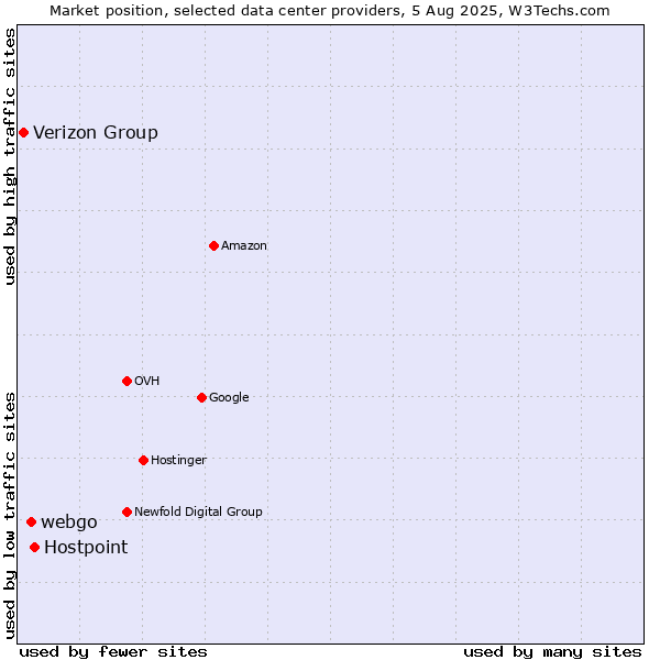 Market position of Hostpoint vs. webgo vs. Verizon Group