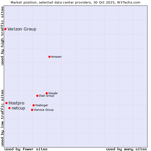 Market position of netcup vs. Hostpro vs. Verizon Group
