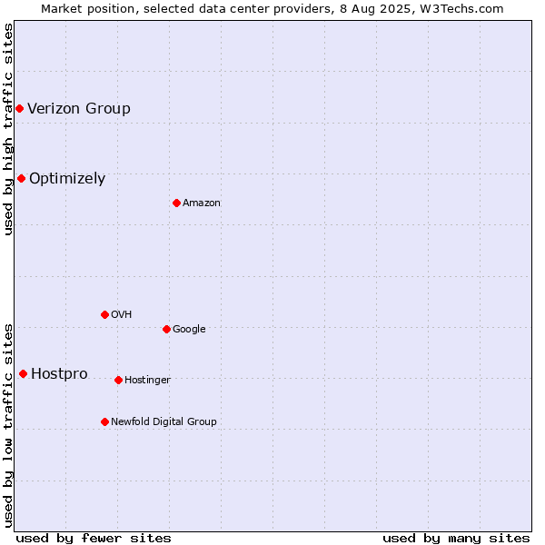 Market position of Hostpro vs. Optimizely vs. Verizon Group