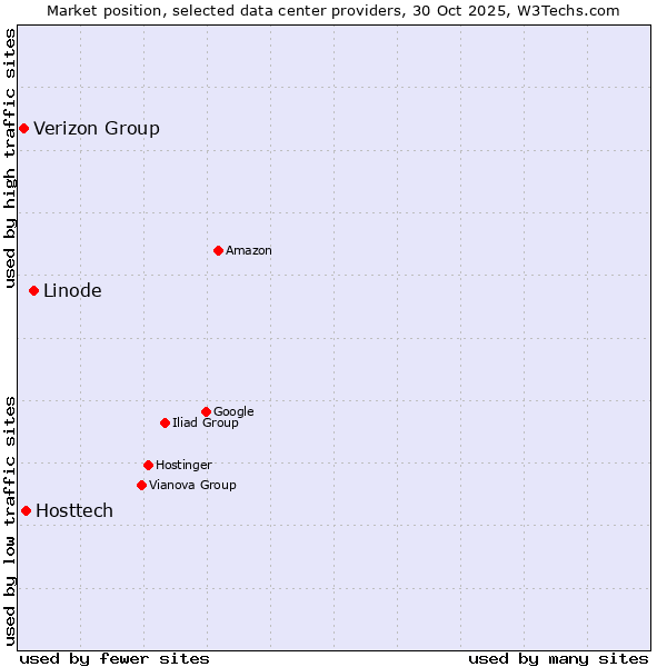 Market position of Linode vs. Hosttech vs. Verizon Group