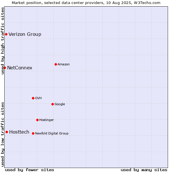 Market position of Hosttech vs. Verizon Group vs. NetConnex