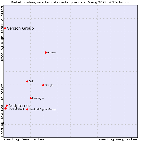 Market position of Netinternet vs. Hosttech vs. Verizon Group