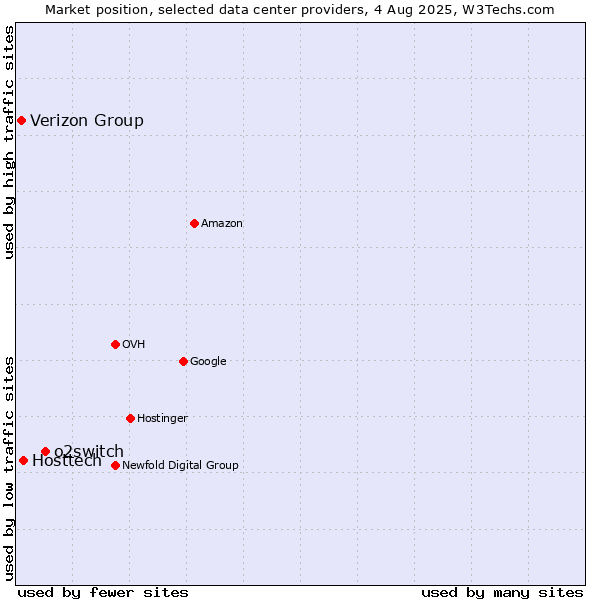 Market position of o2switch vs. Hosttech vs. Verizon Group