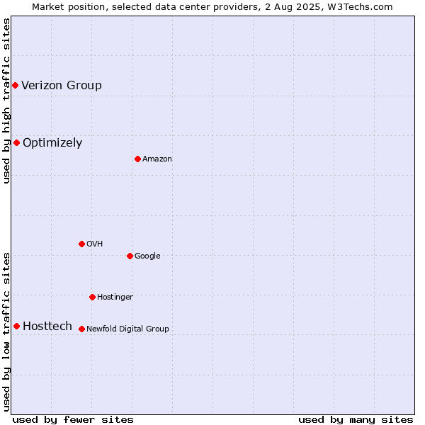 Market position of Optimizely vs. Hosttech vs. Verizon Group
