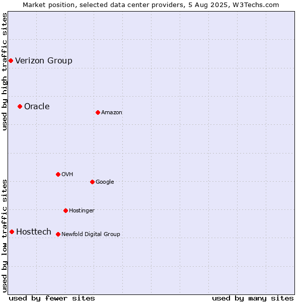 Market position of Oracle vs. Hosttech vs. Verizon Group