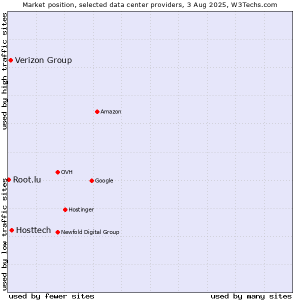 Market position of Hosttech vs. Verizon Group vs. Root.lu
