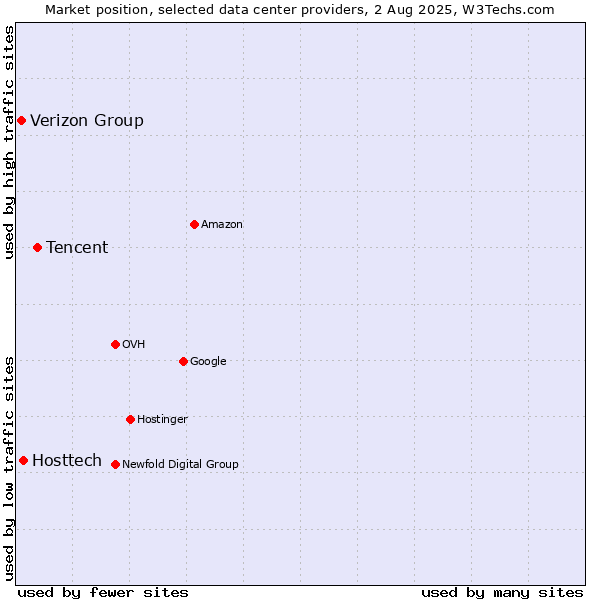 Market position of Tencent vs. Hosttech vs. Verizon Group